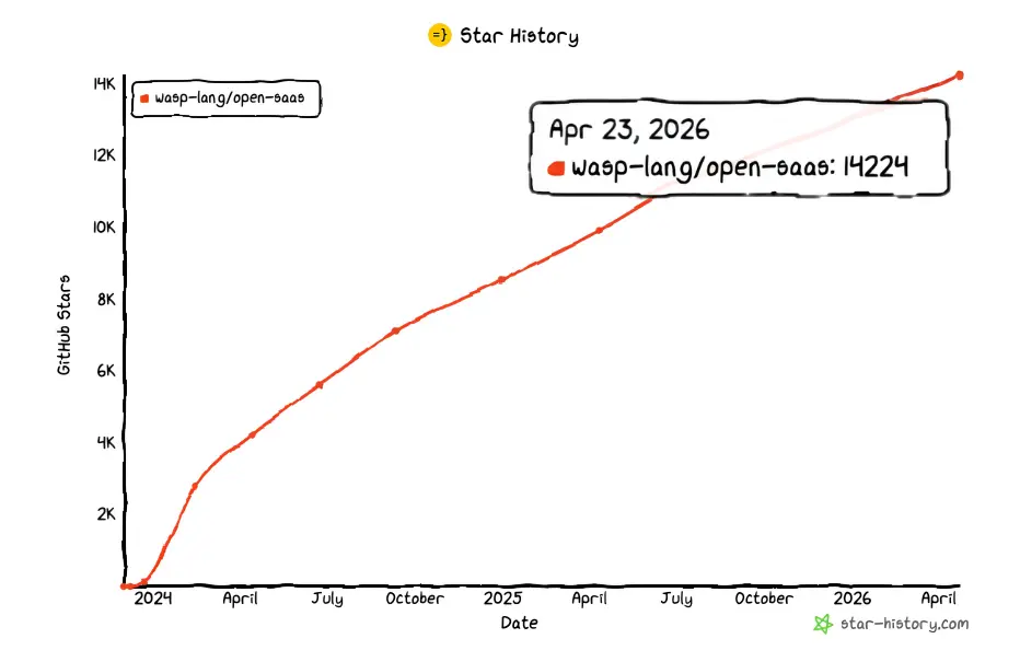 The Open SaaS repo reached 14k GitHub stars on April 2026.